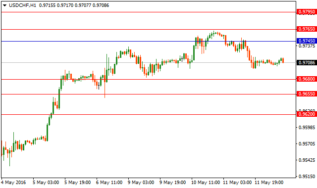 usdchf