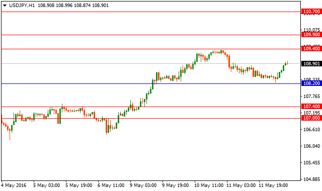 usdjpy