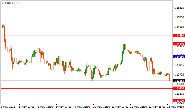 Технический анализ форекс на 13.05.2016 года