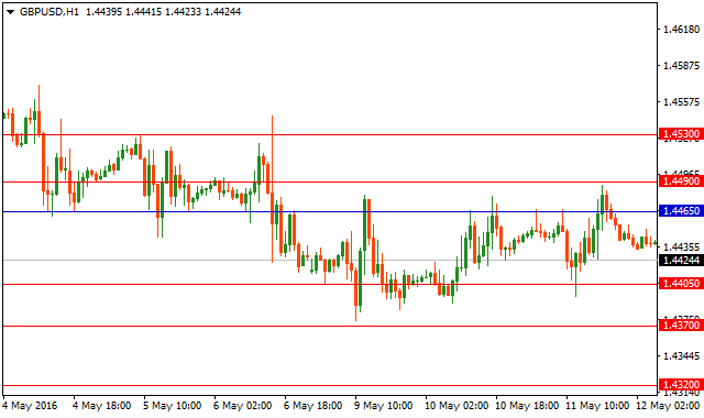 gbpusd