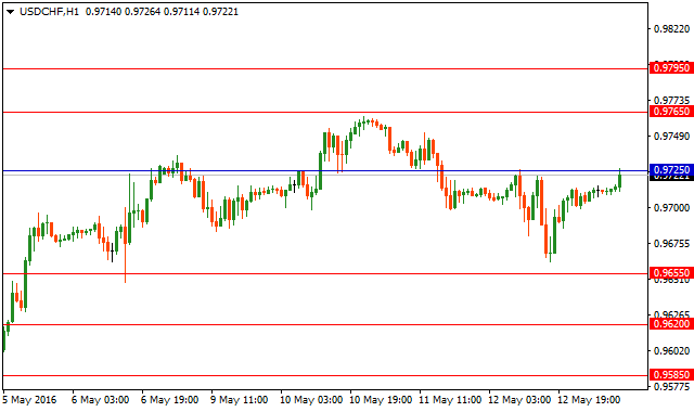 usdchf