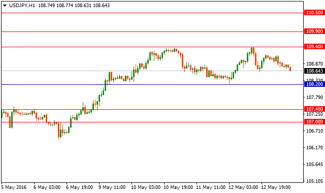 usdjpy