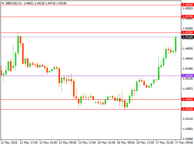 gbpusd