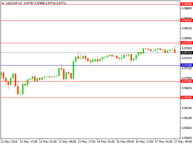 usdchf