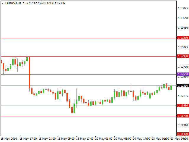 Технический анализ форекс на 23.05.2016 года