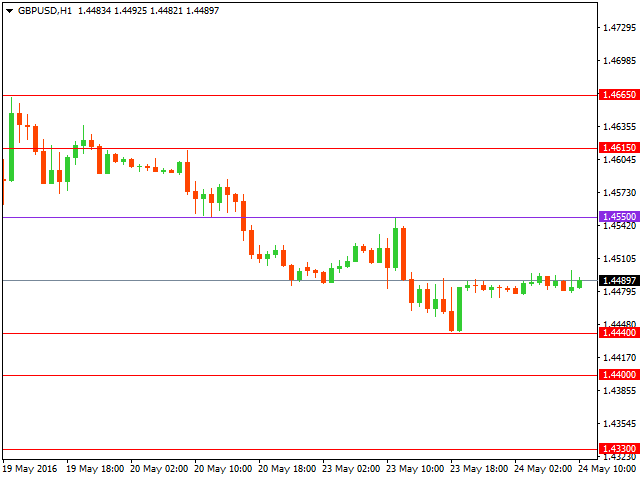 gbpusd