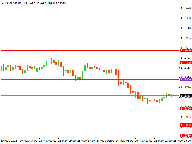 Технический анализ форекс на 25.05.2016 года