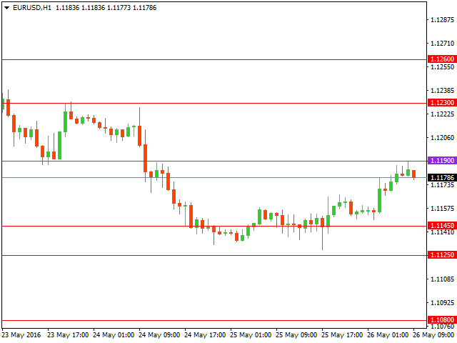 Технический анализ форекс на 26.05.2016 года