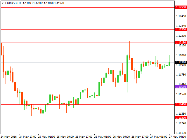 Технический анализ форекс на 27.05.2016 года