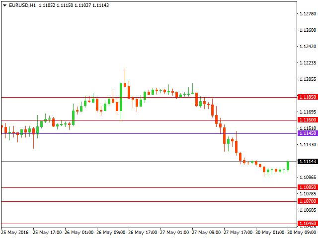 Технический анализ форекс на 30.05.2016 года