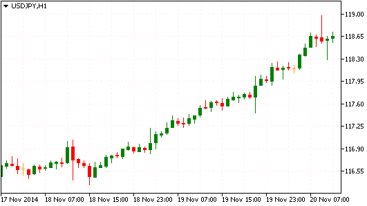 Технический анализ USD/JPY