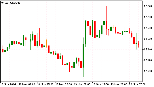 Технический анализ GBP/USD