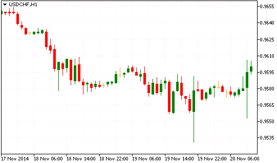 Технический анализ USD/CHF