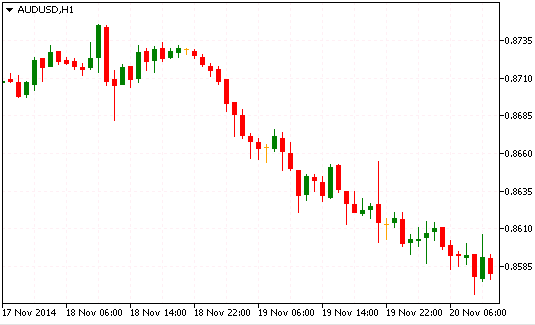 Технический анализ AUD/USD