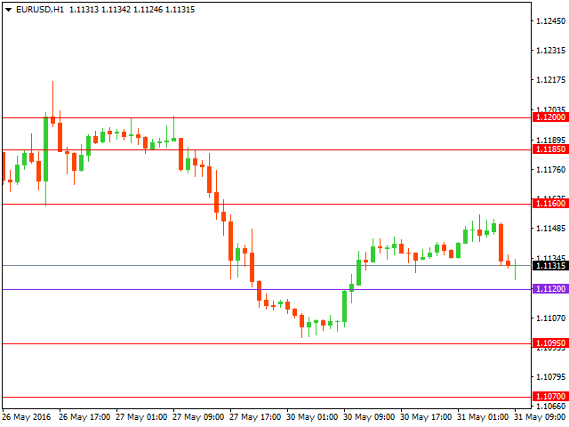 Технический анализ форекс на 31.05.2016 года
