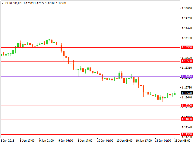 Технический анализ форекс на 13.06.2016 года