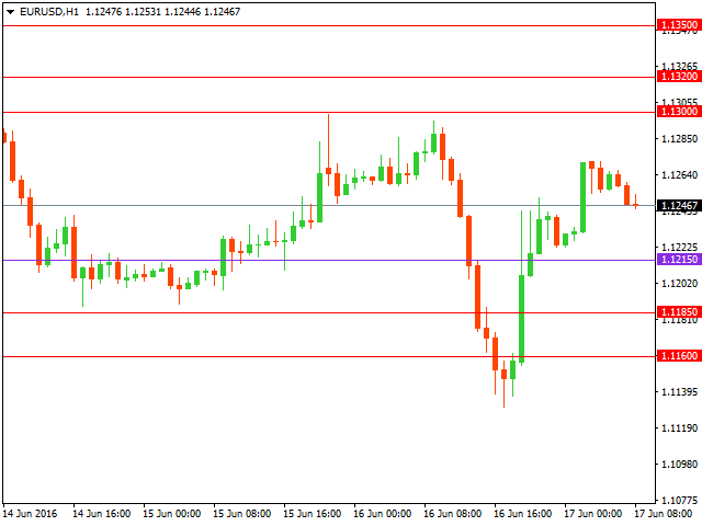 Технический анализ форекс на 17.06.2016 года