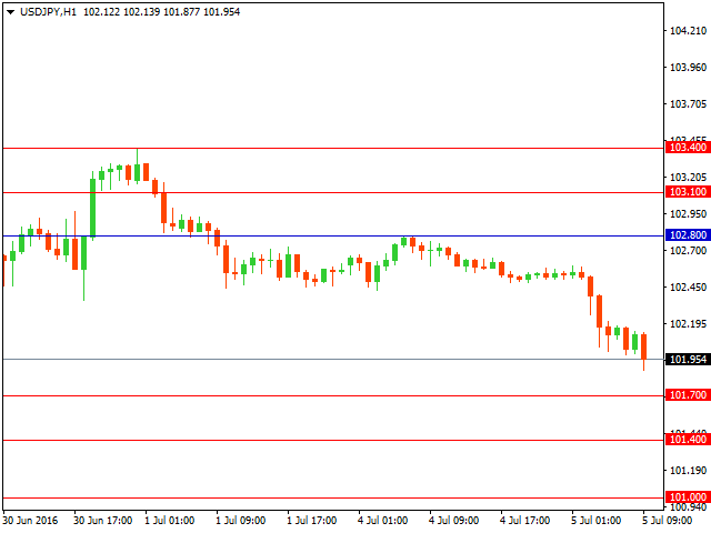 usdjpy