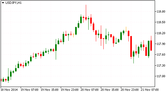 Технический анализ USD/JPY