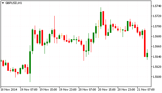 Технический анализ GBP/USD