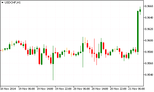 Технический анализ USD/CHF