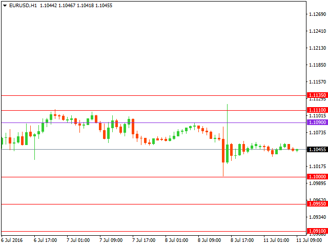 Технический анализ форекс на 11.07.2016 года