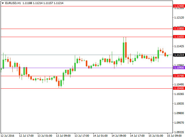 Технический анализ форекс на 15.07.2016 года