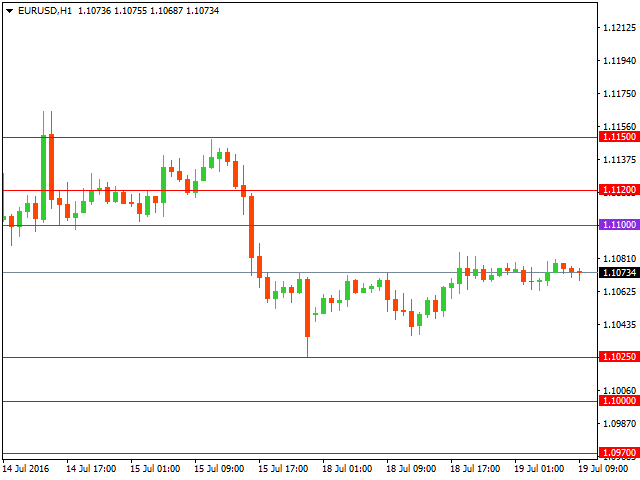 Технический анализ форекс на 19.07.2016 года