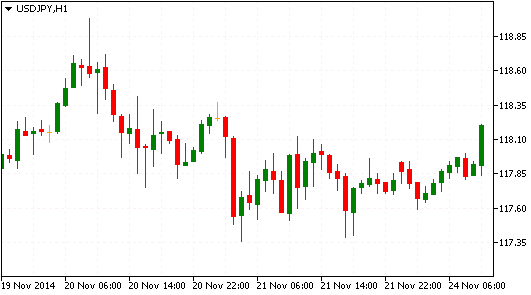 Технический анализ USD/JPY