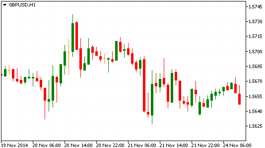 Технический анализ GBP/USD