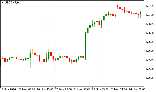 Технический анализ USD/CHF