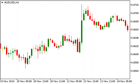 Технический анализ AUD/USD