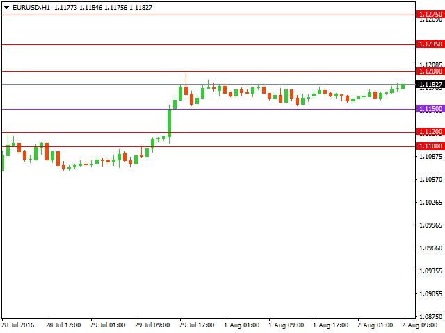 Технический анализ форекс на 02.08.2016 года