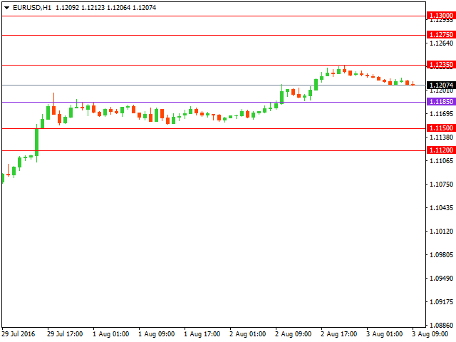 Технический анализ форекс на 03.08.2016 года