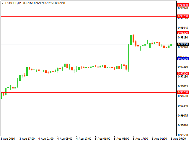 usdchf