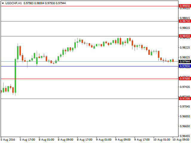 usdchf