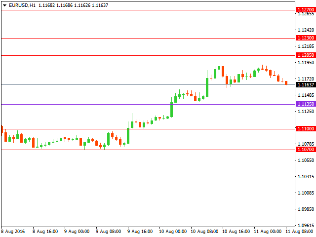 Технический анализ форекс на 11.08.2016 года