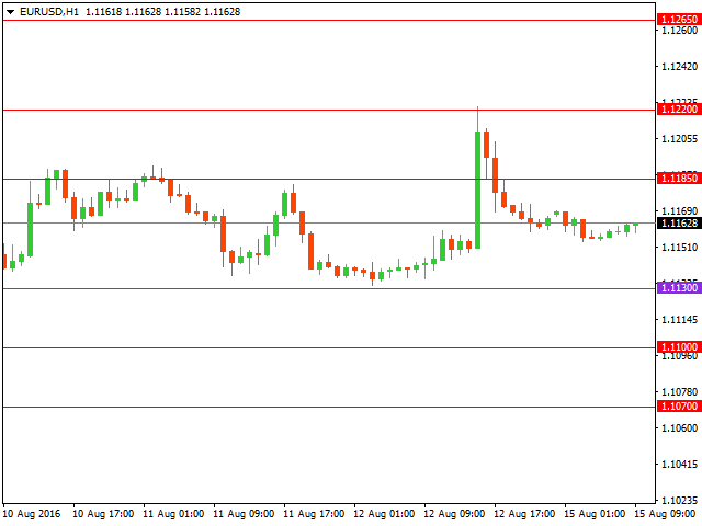 Технический анализ форекс на 15.08.2016 года