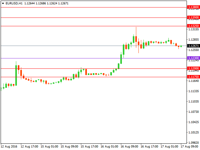 Технический анализ форекс на 17.08.2016 года