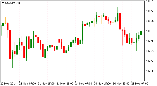 Технический анализ USD/JPY