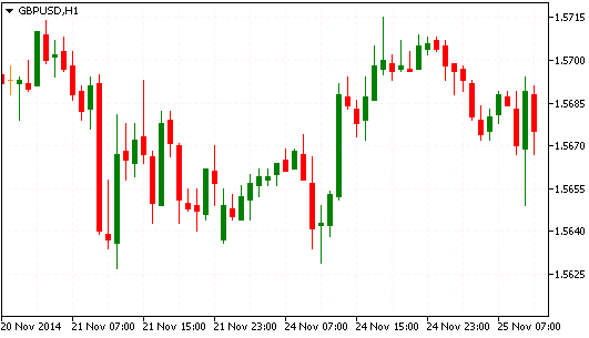 Технический анализ GBP/USD