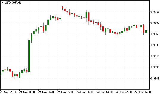 Технический анализ USD/CHF