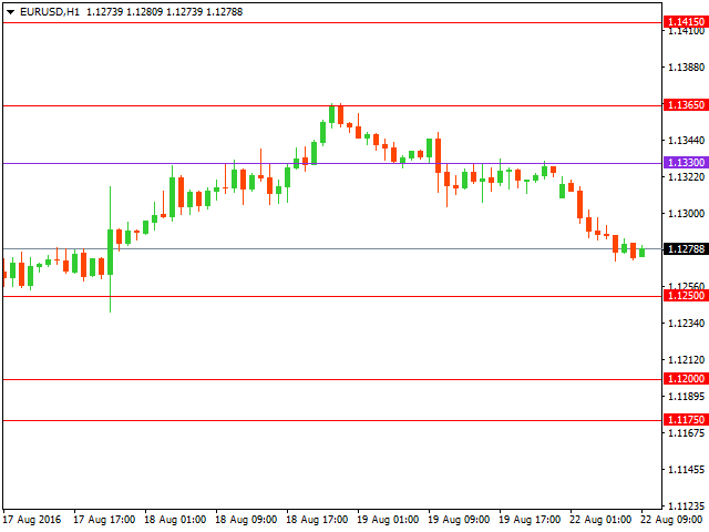 Технический анализ форекс на 22.08.2016 года