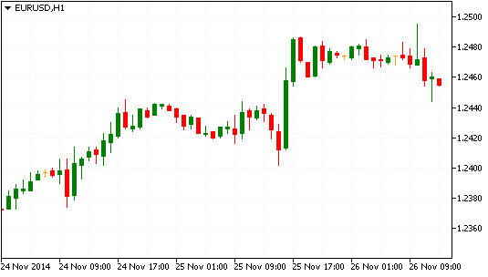 EUR/USD пытается удержать позиции