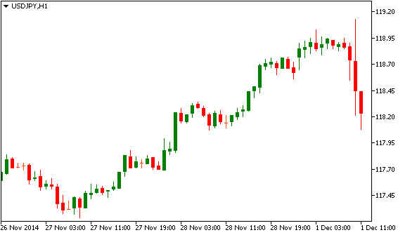 Технический анализ USD/JPY