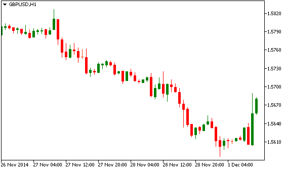 Технический анализ GBP/USD