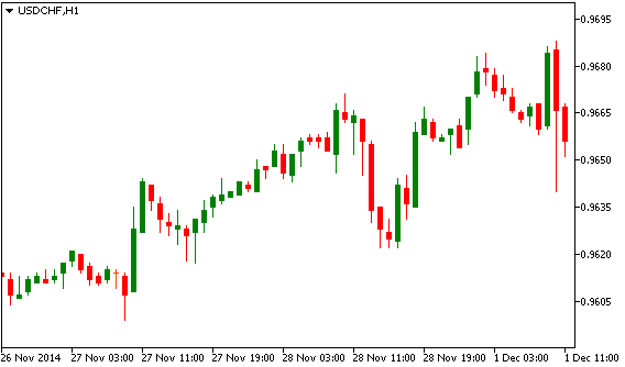 Технический анализ USD/CHF