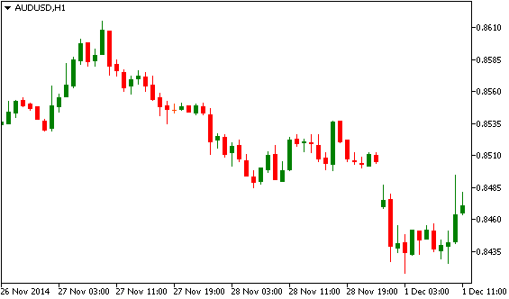 Технический анализ AUD/USD