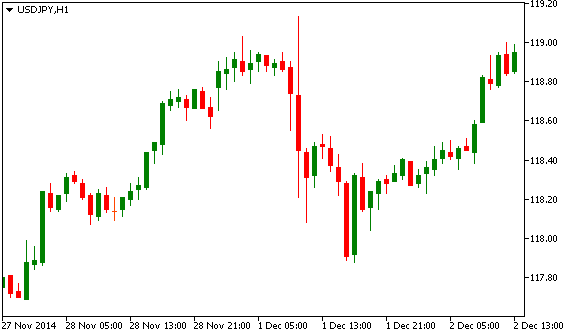 USD/JPY Технический анализ