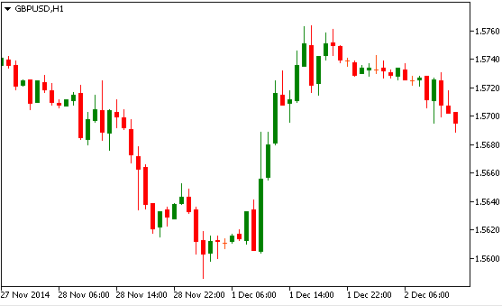 Технический анализ GBP/USD